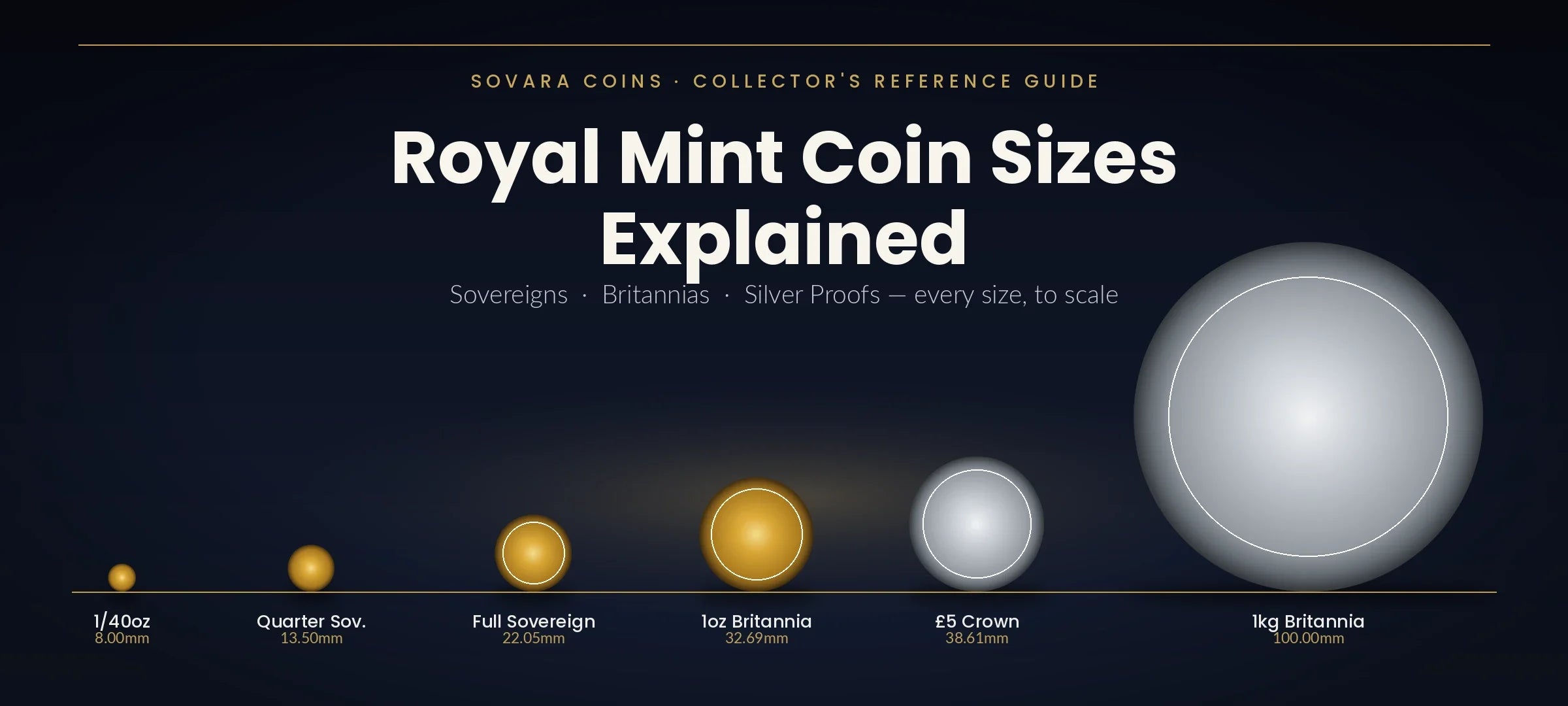 Royal Mint coins sizes explained