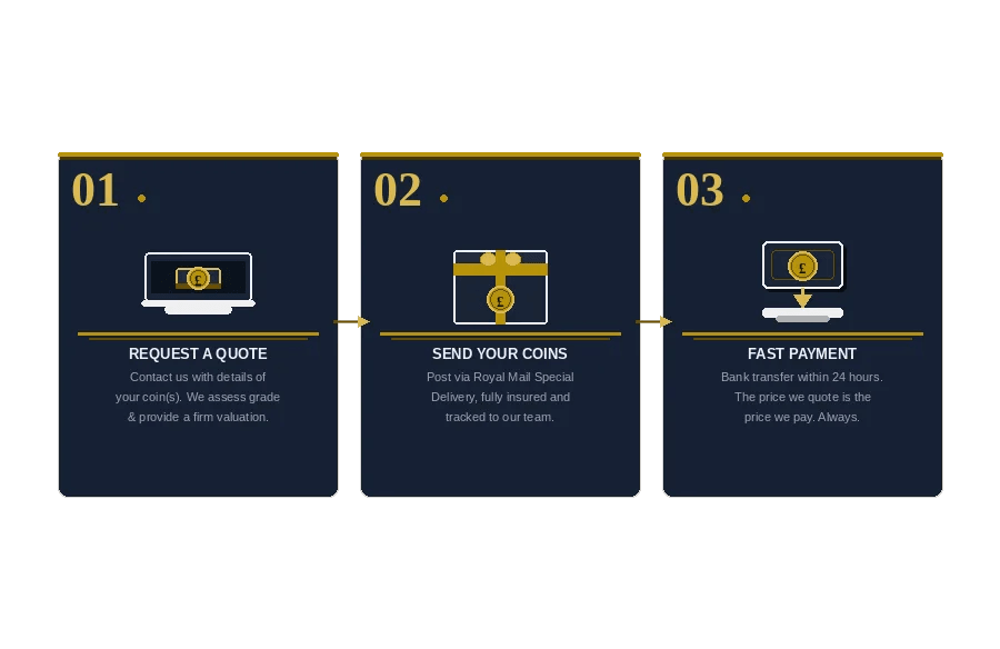 Three-step process for requesting a quote, sending coins, and fast payment on a blue background with icons.