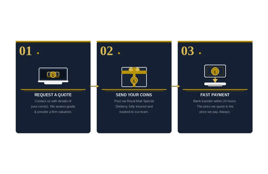 Three-step process for requesting a quote, sending coins, and fast payment on a blue background with icons.